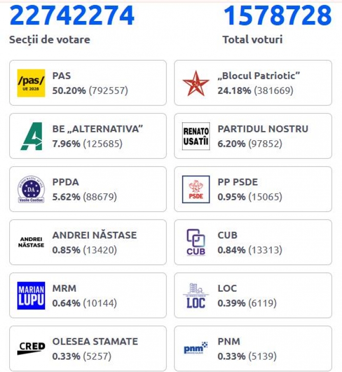 Выборы в Молдове: PAS сохраняет лидерство, в парламент проходят еще несколько партий